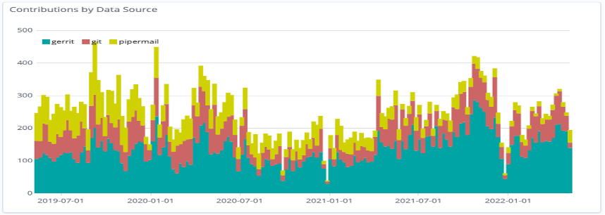 Responsiveness remained good even during the pandemic drop-off