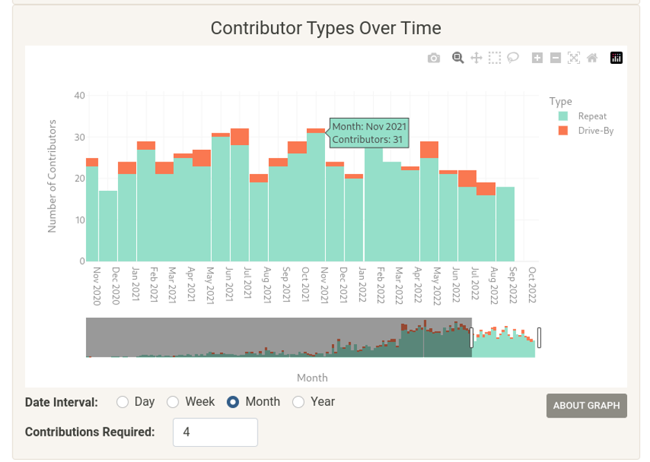 Chart of contributor types over time