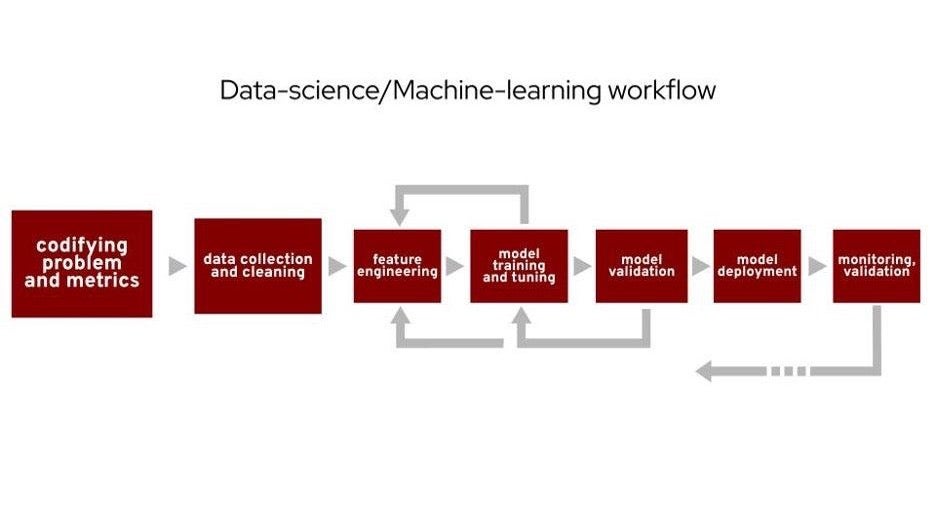 Data science and machine learning workflow