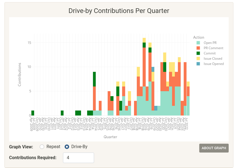 Chart of drive-by contributions per quarter