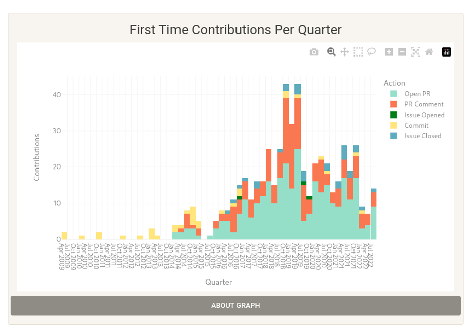 Chart of first time contributions per quarter