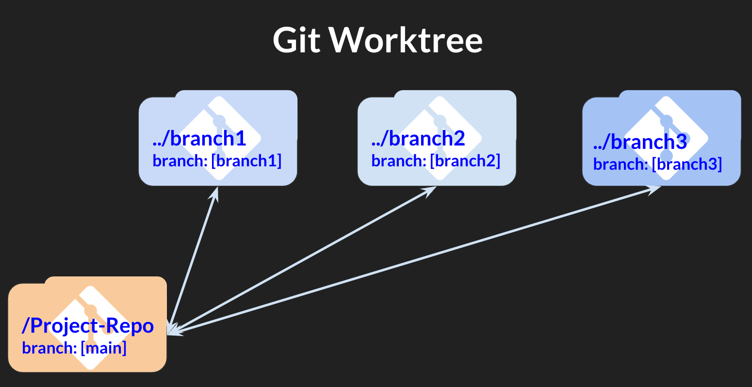 Image of git tree copying branches.
