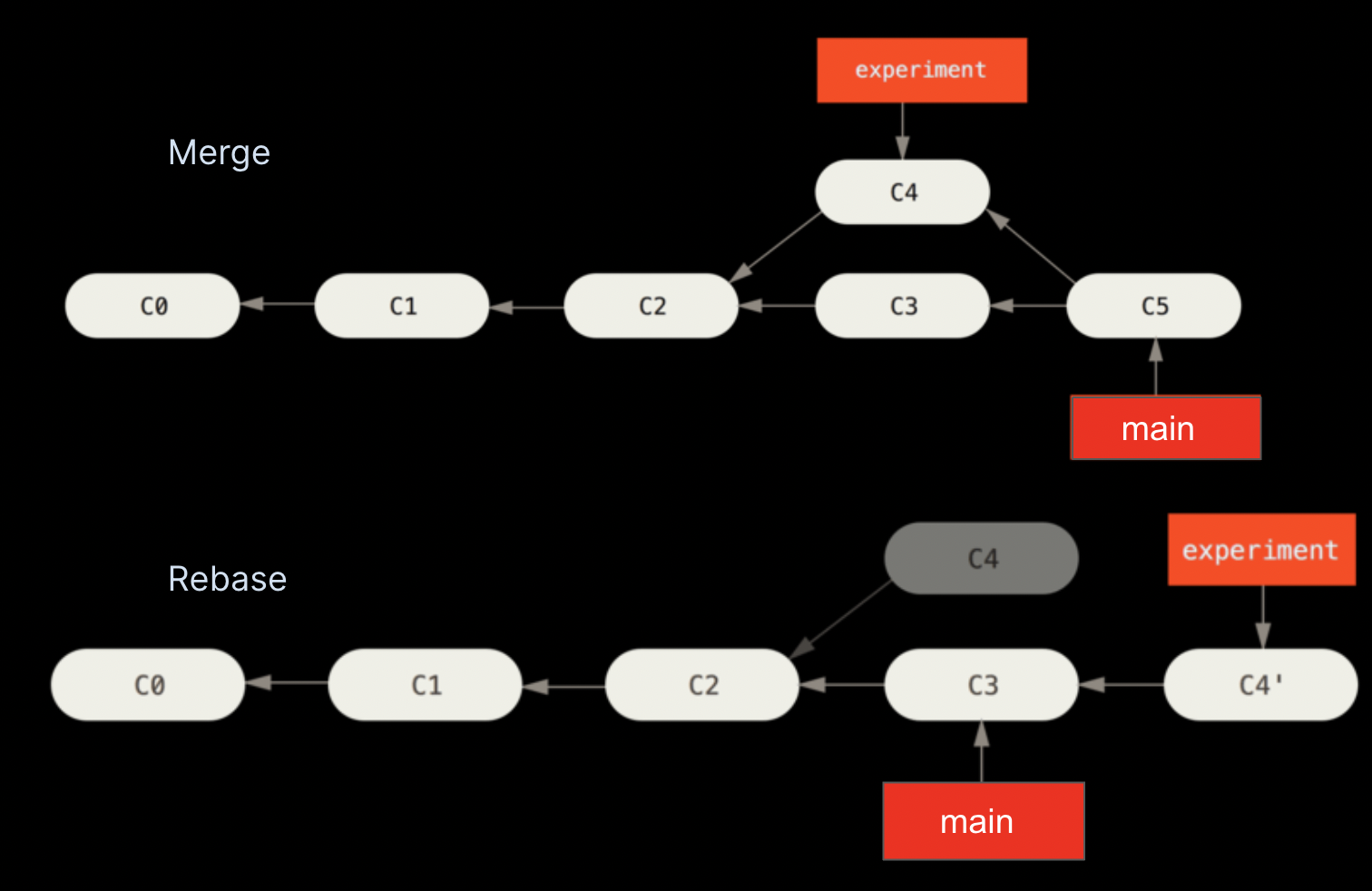 Image of Git merge versus git rebase shown as numbered bubbles.