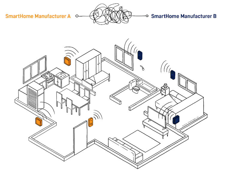 Smart home with devices from many vendors