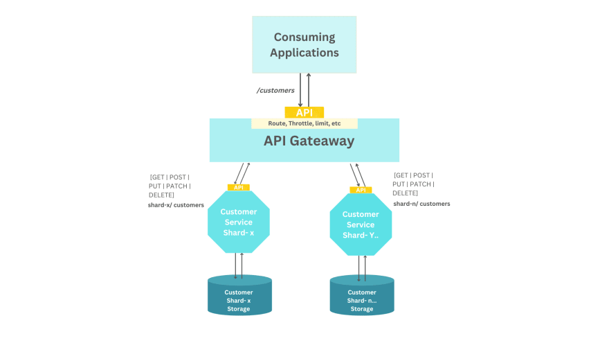 Image of the API gateway exposing a single customer.