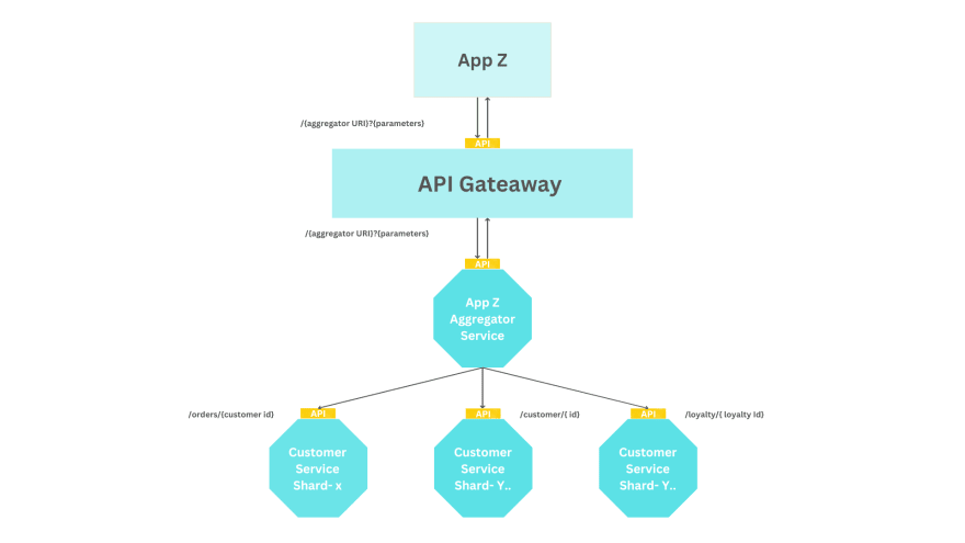 Image of an API gateway.