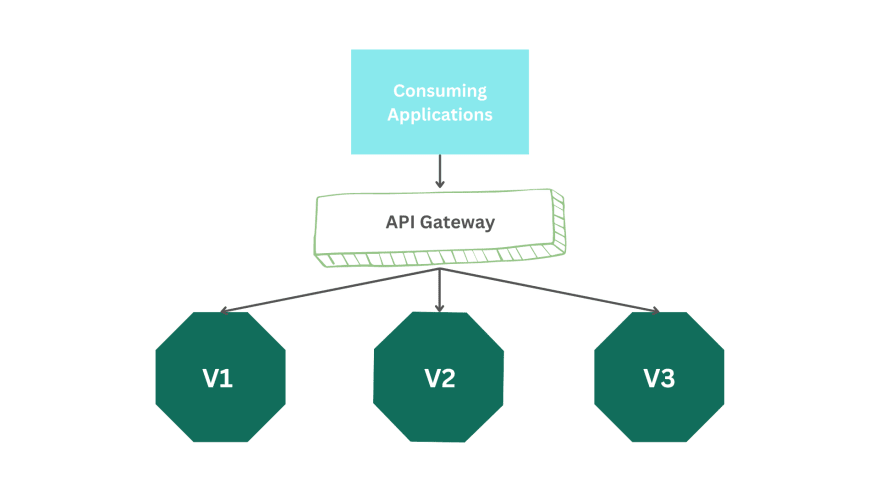 Image of using the API Gateway to implement API versioning.