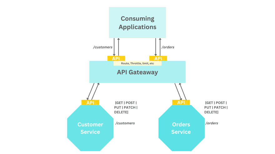 Image depicting the API routing traffic.