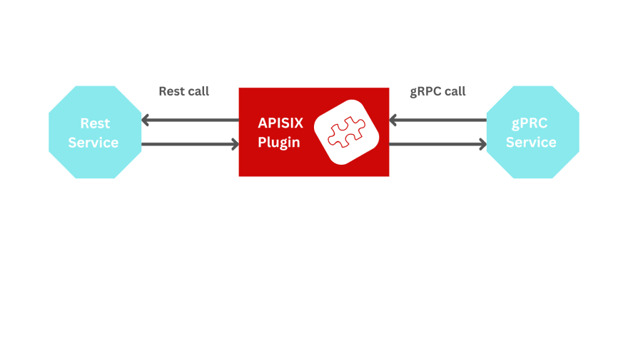 Image depicting APISIX transfers.