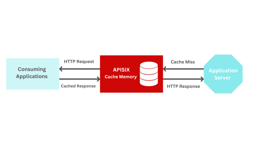 Image depicting how the API gateway cache functions.