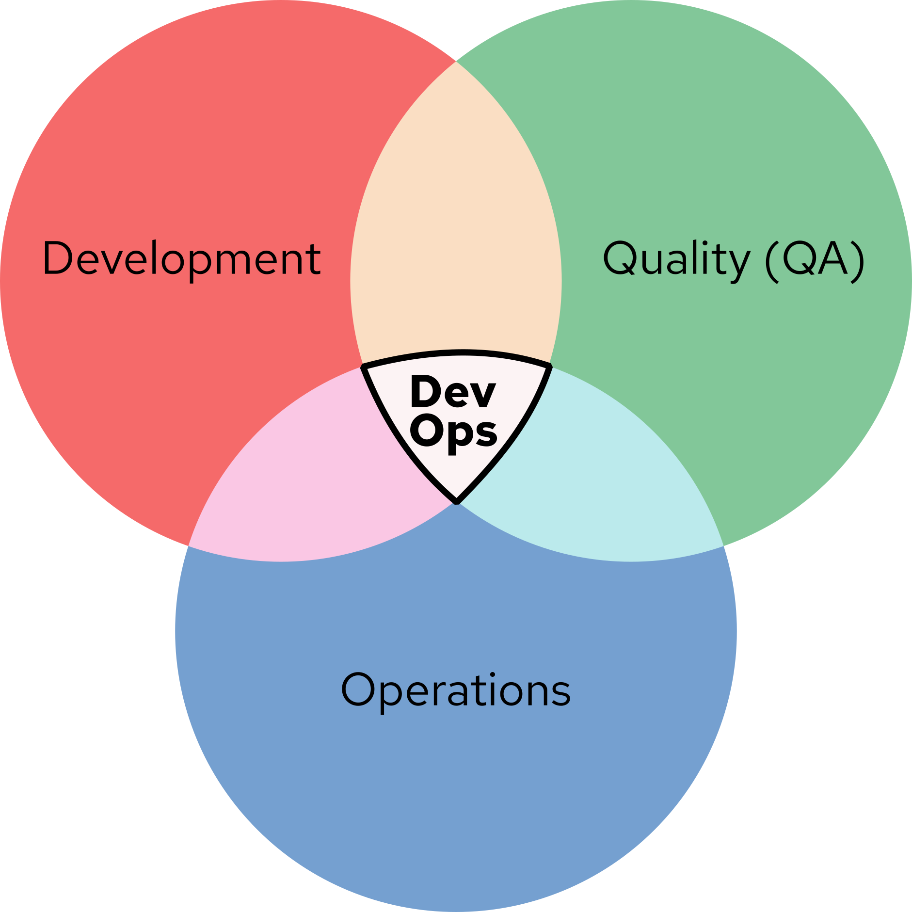 DevOps is the intersection of development, quality assurance, and operations