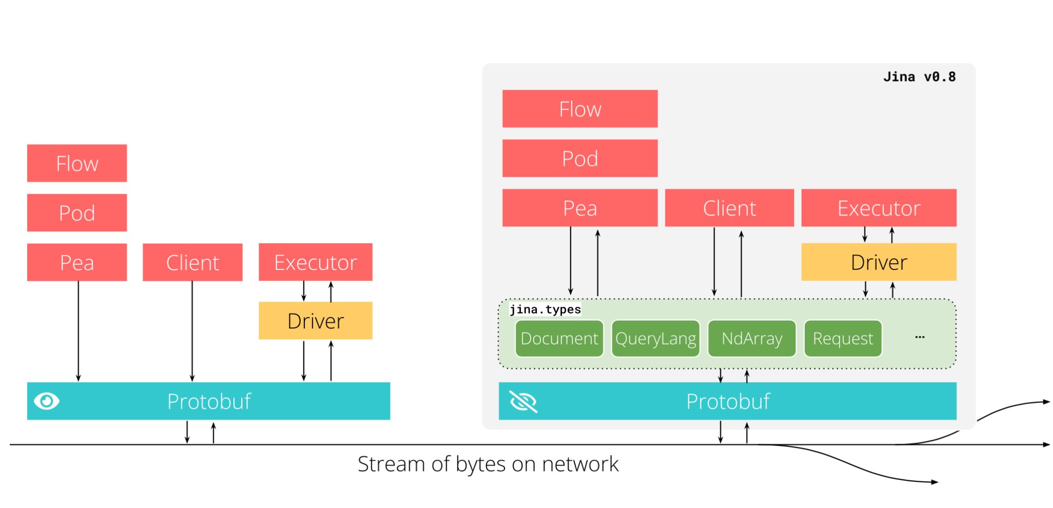 Image demonstrating a stream of bytes on a network.