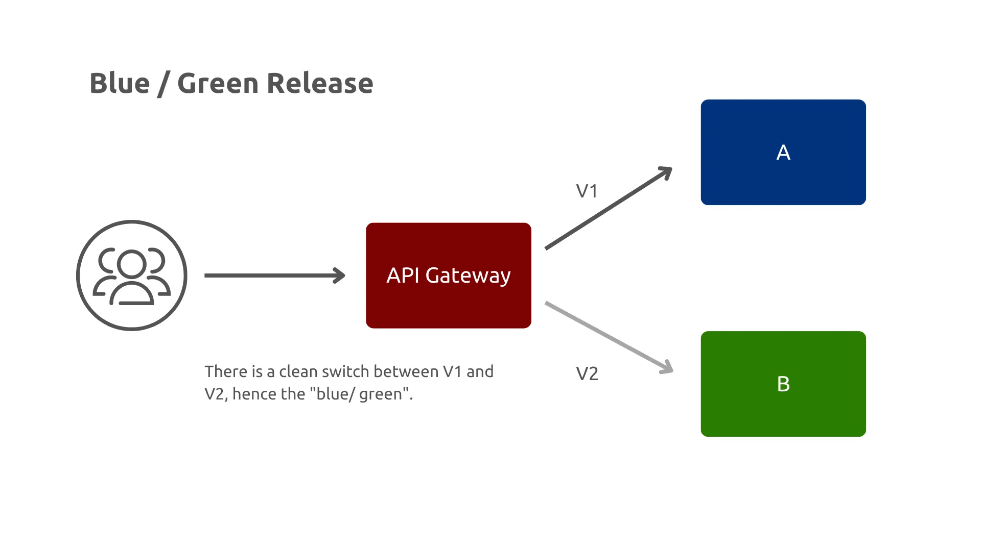 Image showing Blue and Green release strategies.