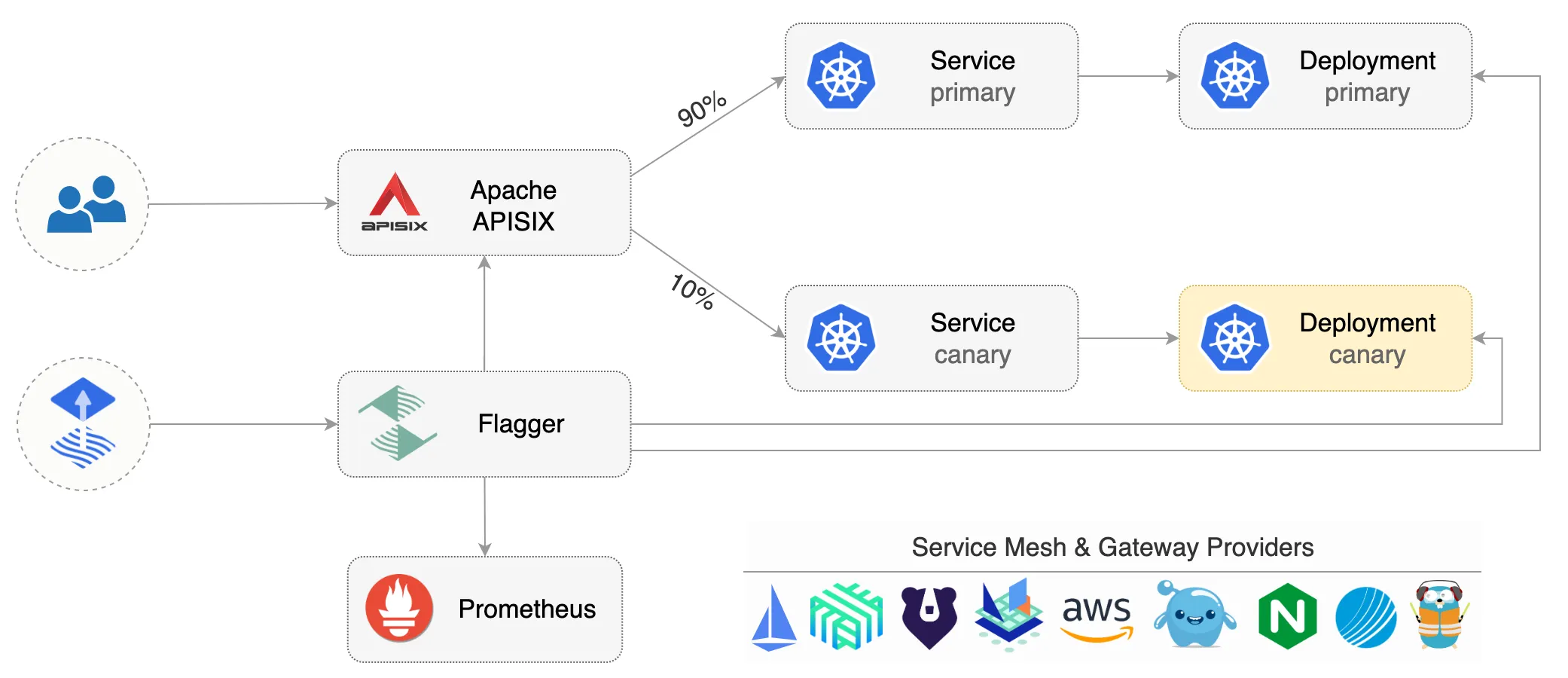 Image showing API traffic splitting.