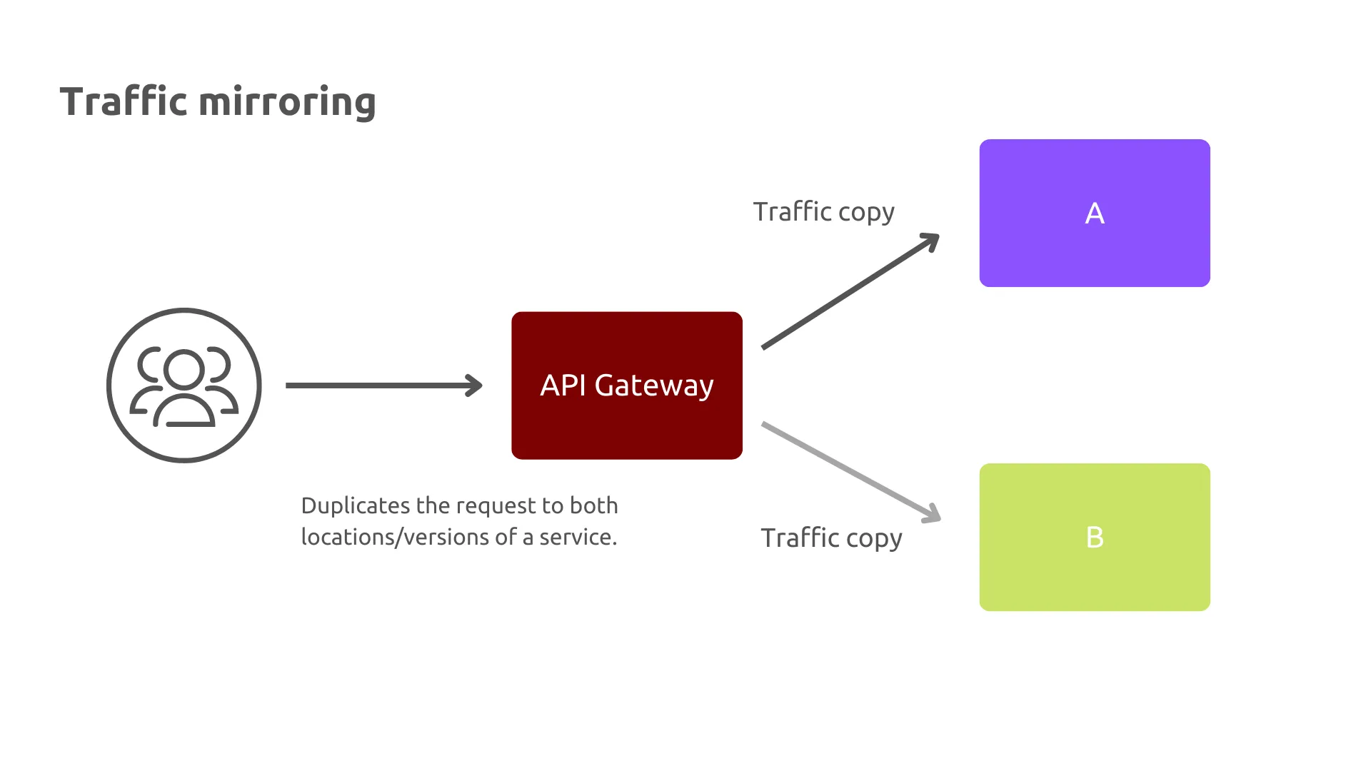 Image showing API traffic mirroring.