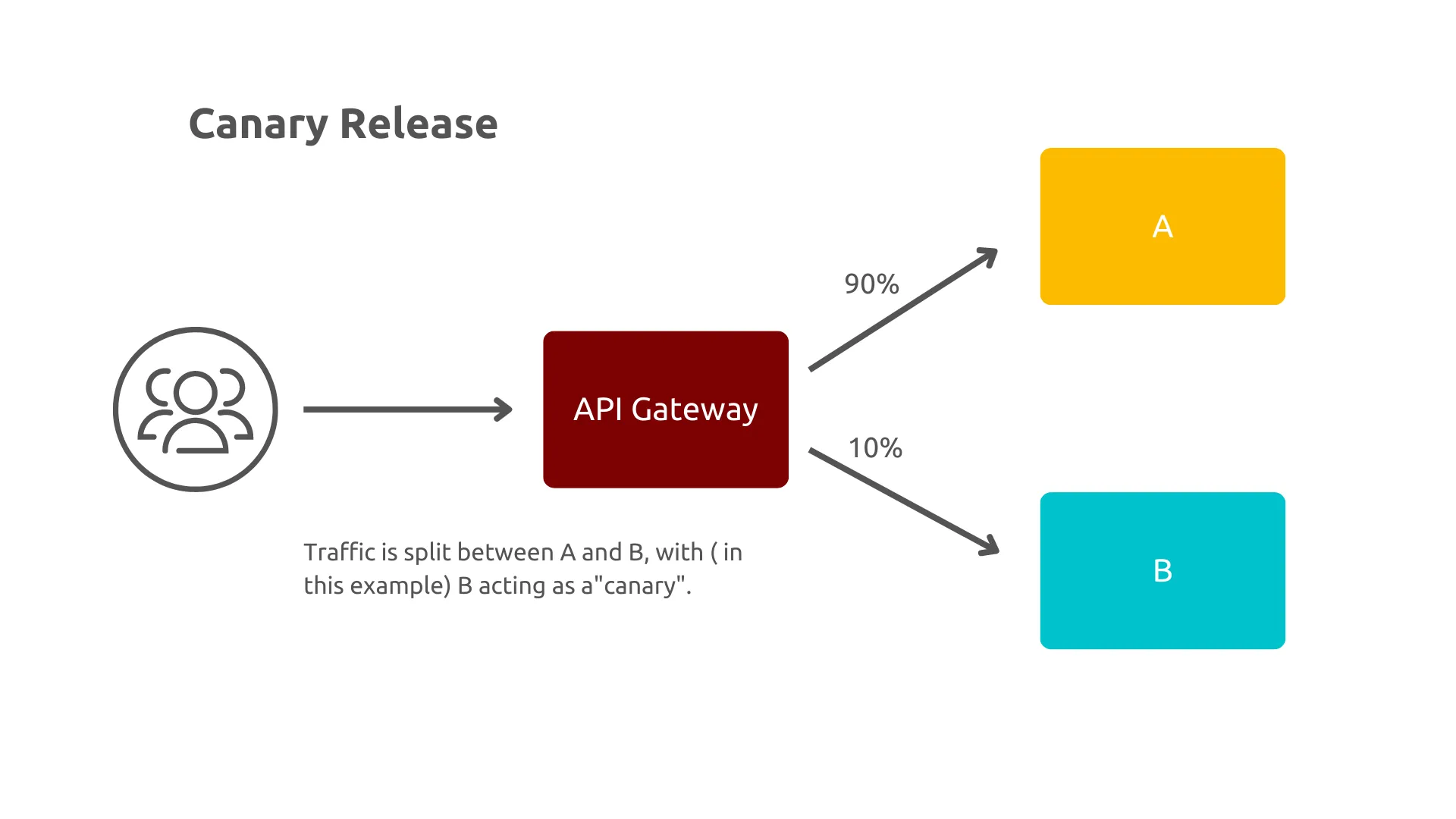 Image of the API Canary release.