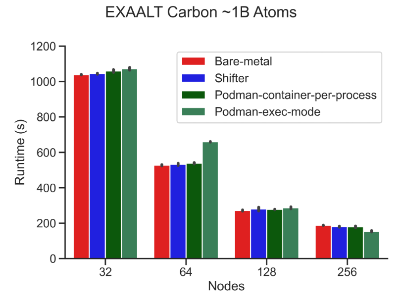 Performance results for EXAALT carbon analysis