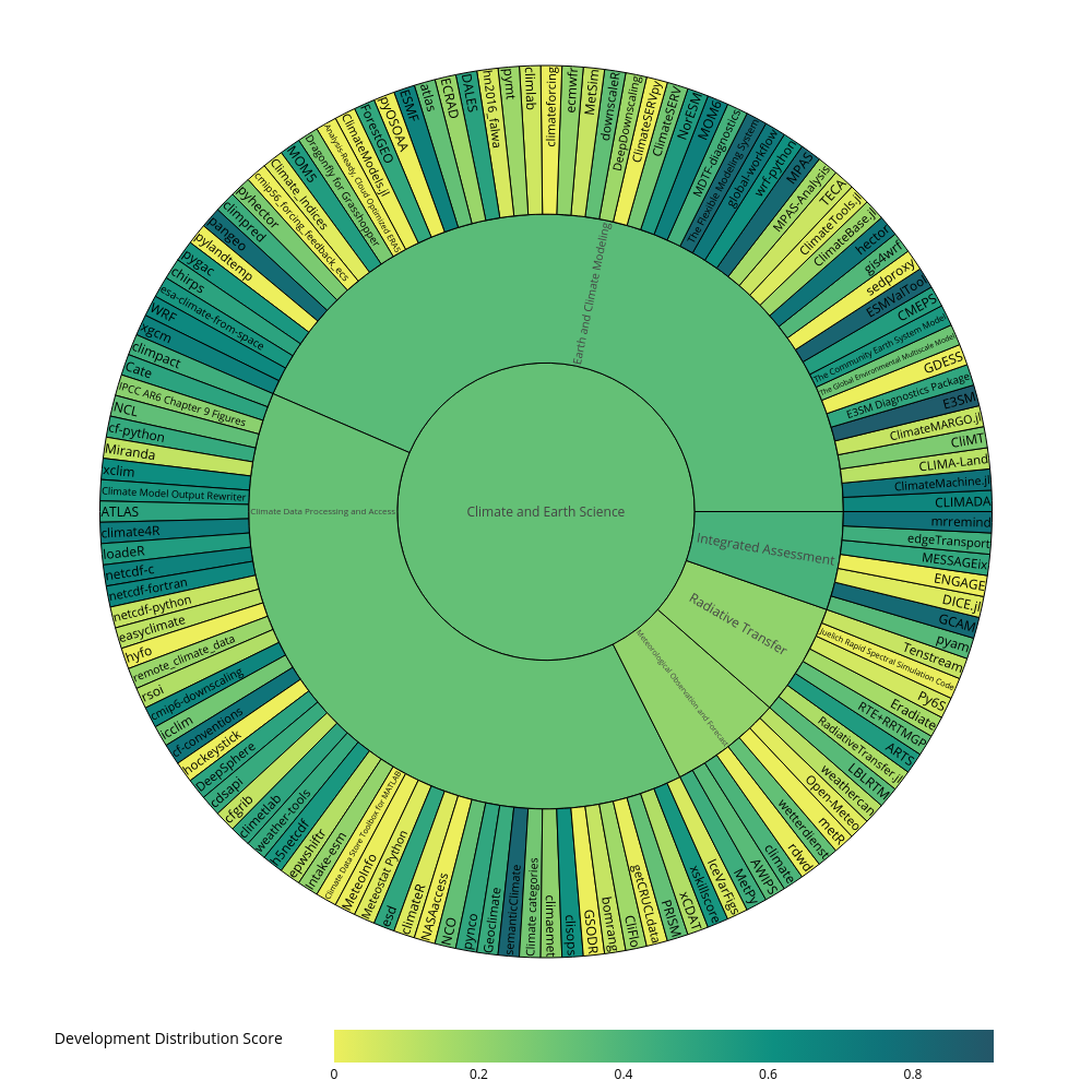 Development distribution chart 