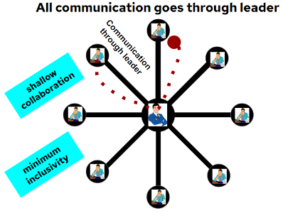 Communication goes through the leader in late pattern 3