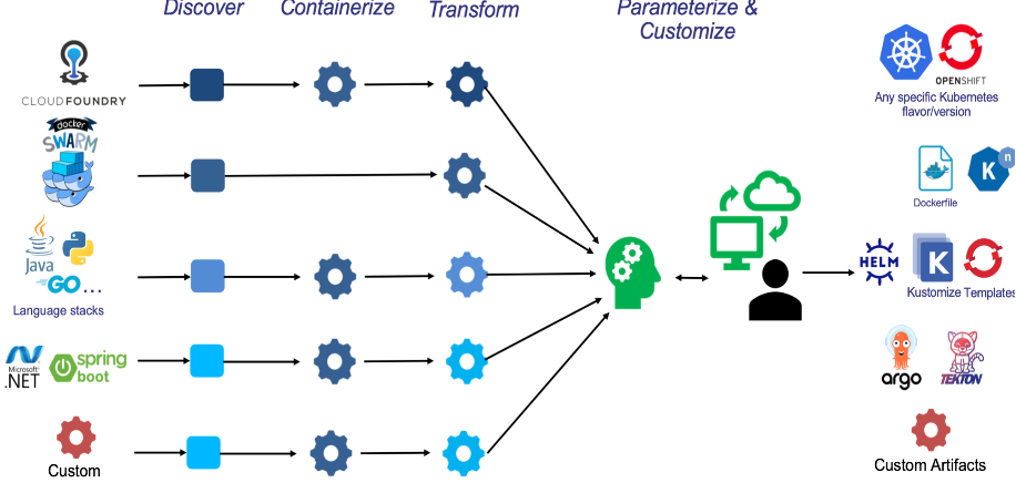 Kubernetes migration made simple with Konveyor Move2Kube