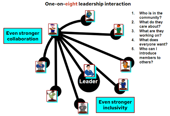 One-on-eight leadership