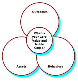 Outcomes, assets, and behaviors in pattern 4
