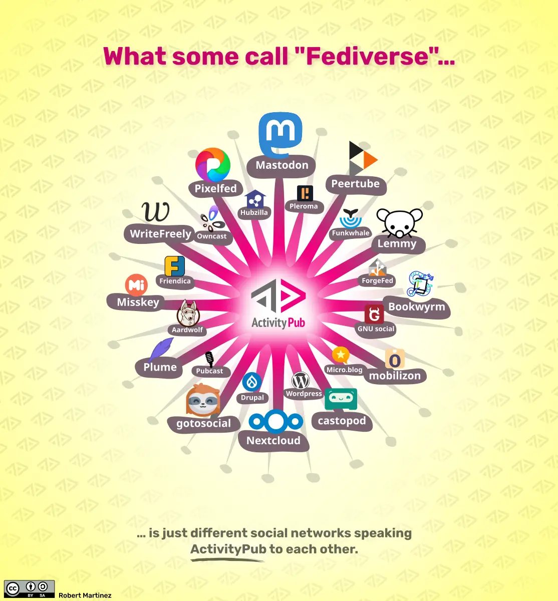 The Fediverse includes Pixelfed, Mastodon, Misskey, Plume, Nextcloud, Castopod, Bookwyrm, and much more.