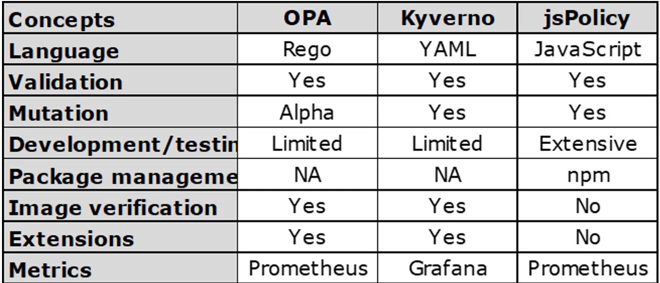 Comparing the three Kubernetes policy engines