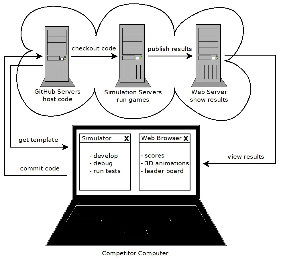 The pipeline moves from a developer's local Git repo to the official remote Git repo, which is pushed to the simulation server. The simulation is published to the web server, making the competition viewable by the world.