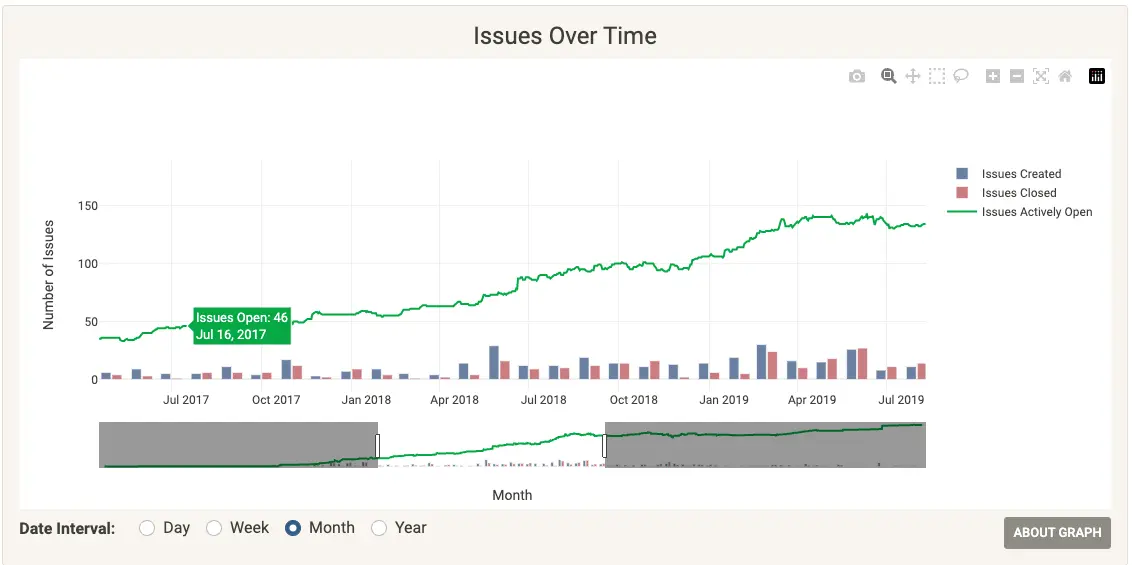 A graph showing relative consistency in how many issues are opened and closed.