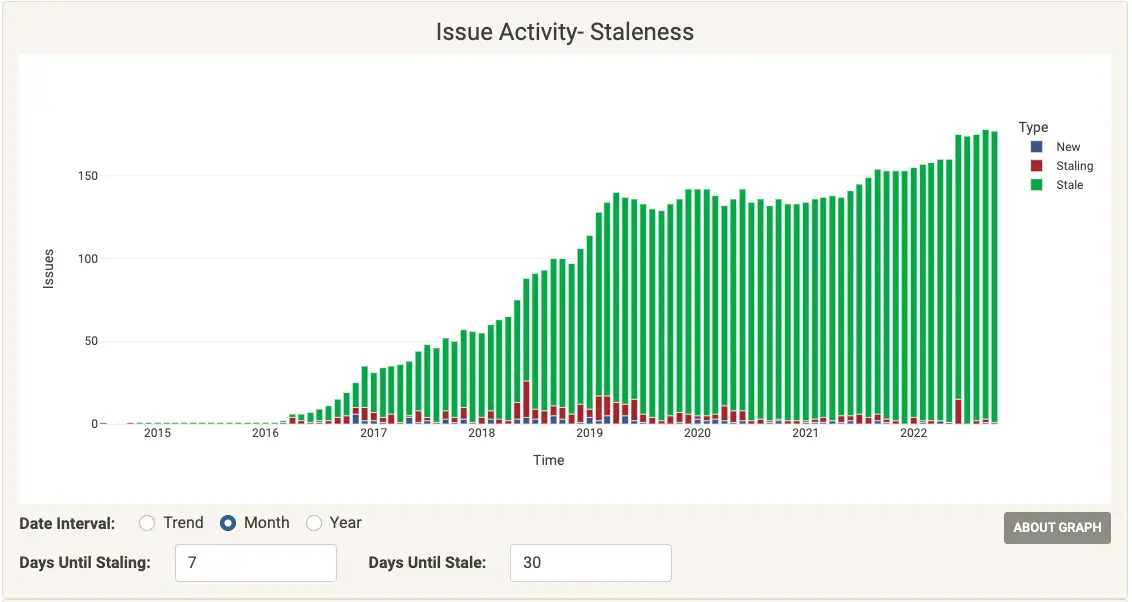 A graph showing issues over the past 30 days.