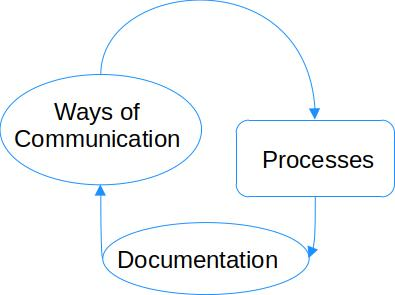 Image showing documentation as a process of communication.