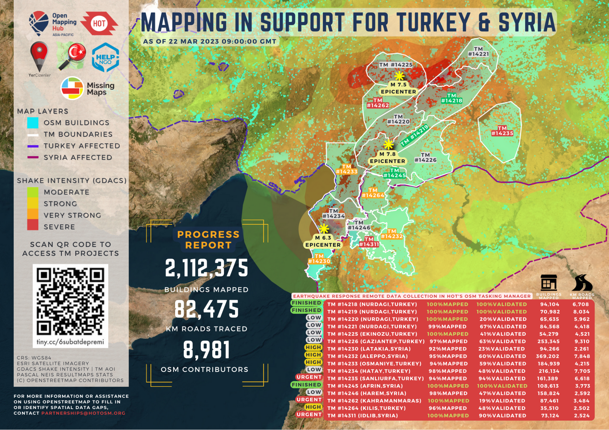 Mapping in support for Turkey and Syria.Progress report 2,112,375 building mapped. 82,475 KM roads traced. 8981 OSM contributors