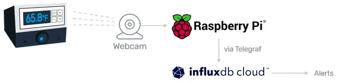 A schema for monitoring your homebrew station with a Raspberry Pi and InfluxDB.