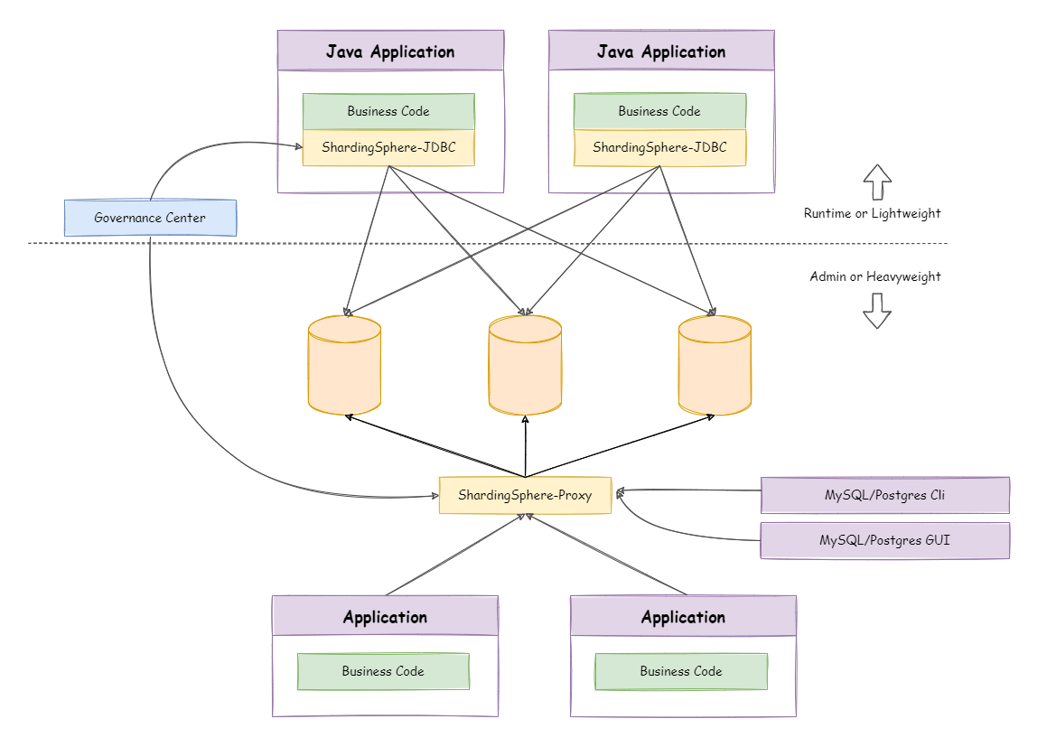 Hybrid deployment of ShardingSphere-JDBC and ShardingSphere-Proxy