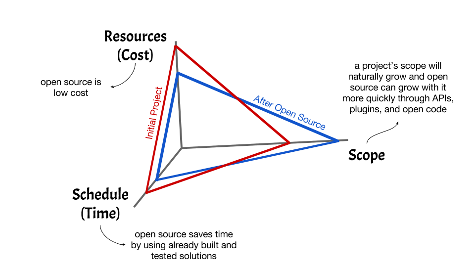 Scope Schedule Resources