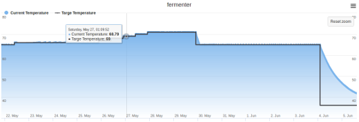 SIPA fermentation profile