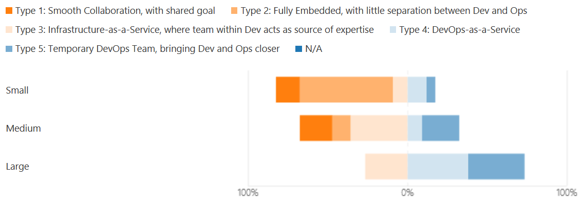 DevOps patterns in organizations by size