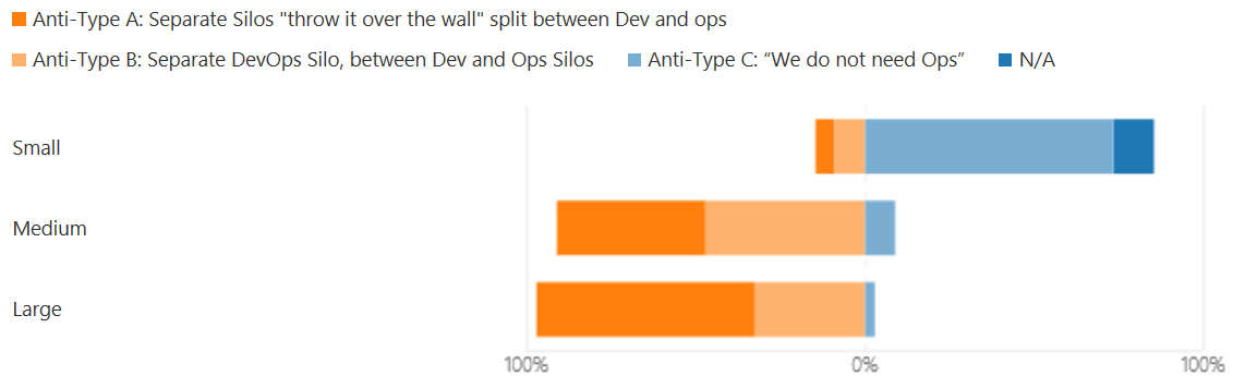 DevOps anti-patterns in organizations by size