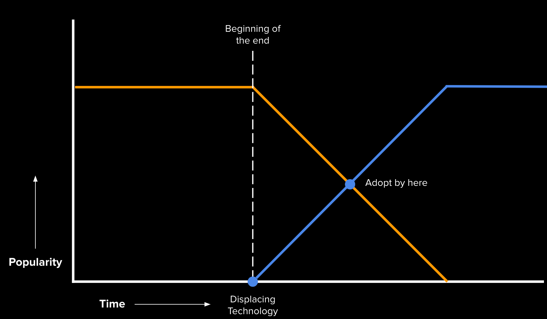 One theory on when to adopt technology as its being displaced