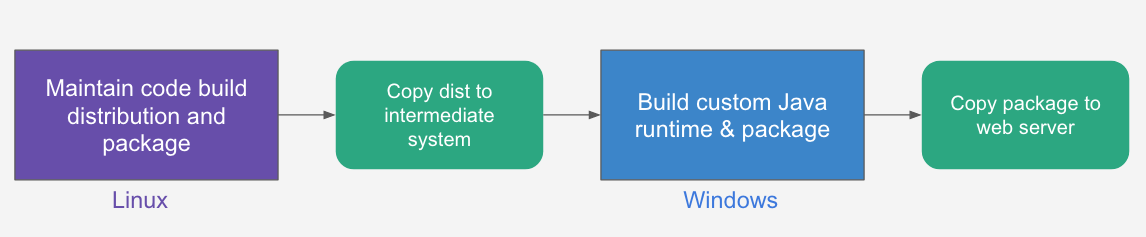 Original JNLP build process for Java SE 11