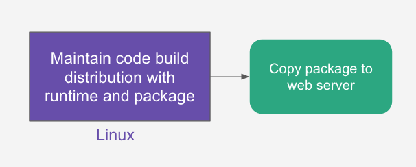 The simpler way to build Java SE 11 without JNLP