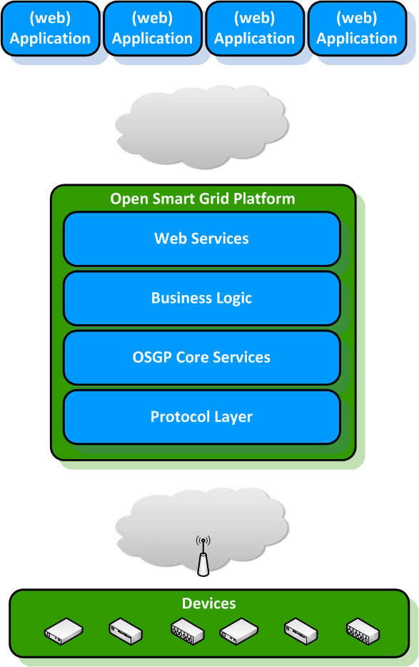 basic architecture of open lighting system