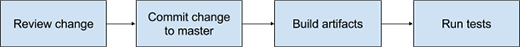 Continuous Integration flowchart
