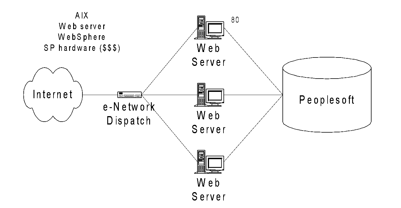 AIX network diagram