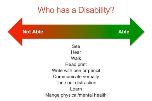 Graphic demonstrating that all people live on a continuum of abilities and disabilities