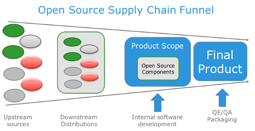 supply chain