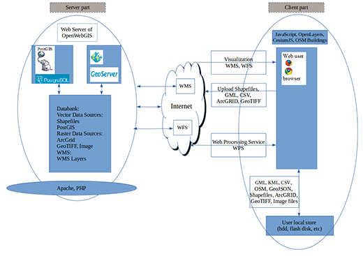 Information flow in OpenWebGIS