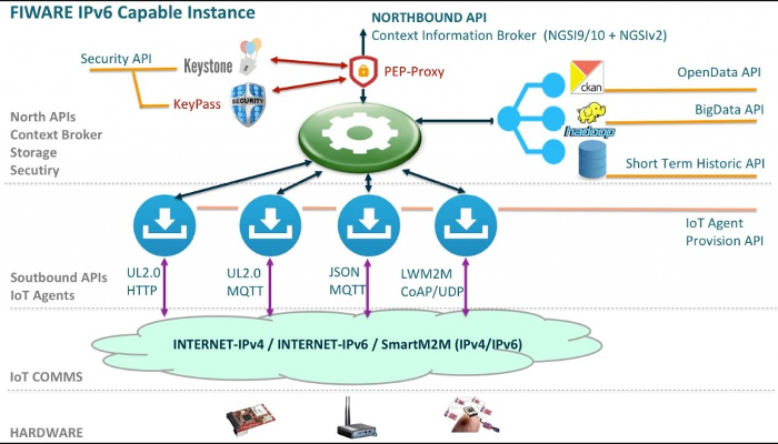  IoT architecture for Adevice’s Seville smart water fountain pilot project (Image courtesy of Carlos Ralli Ucendo, Telefónica I+D)