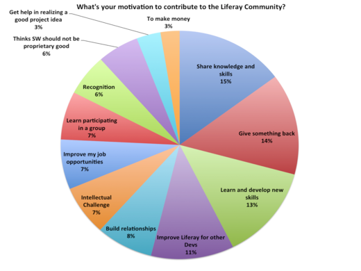 Graph of Liferay survey results.